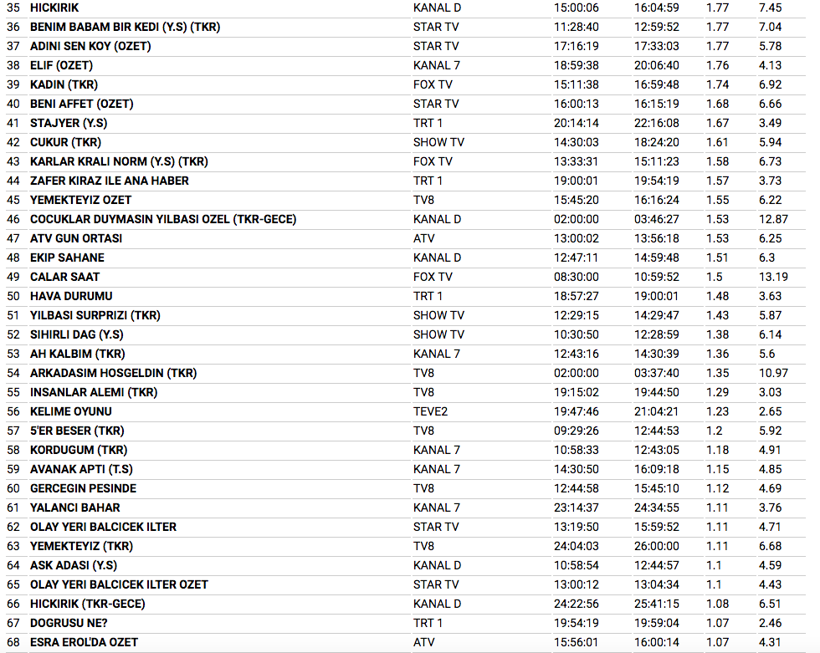 1 Ocak reyting sonuçları diziler yayınlanmadı ama bakın kim birinci oldu - Resim: 3