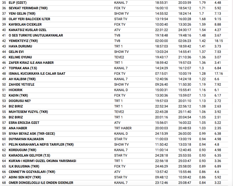 4 Ocak reyting sonuçlarına bakın Fatih Portakal rüzgarı esti - Resim: 3