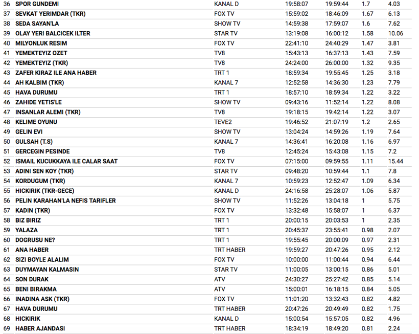 Yılbaşı haftası bitti reyting mücadelesi başladı 8 Ocak'ta kim birinci oldu? - Resim: 3