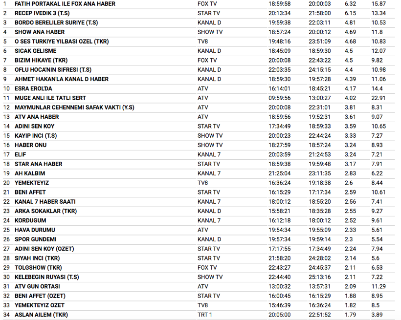 4 Ocak reyting sonuçlarına bakın Fatih Portakal rüzgarı esti - Resim: 2
