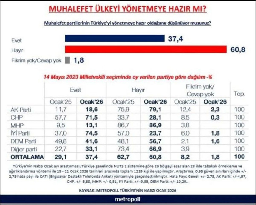 Muhalefet ülkeyi yönetmeye hazır mı? Bugün genel seçim olsa oyunuzu hangi partiye verirsiniz? - Resim: 2