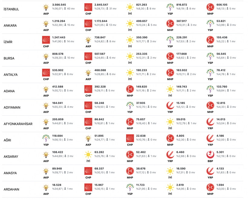 Hangi ilde hangi parti birinci oldu! AK Parti 58 şehirde birinci olurken deprem illerini silip süpürdü - Resim: 2