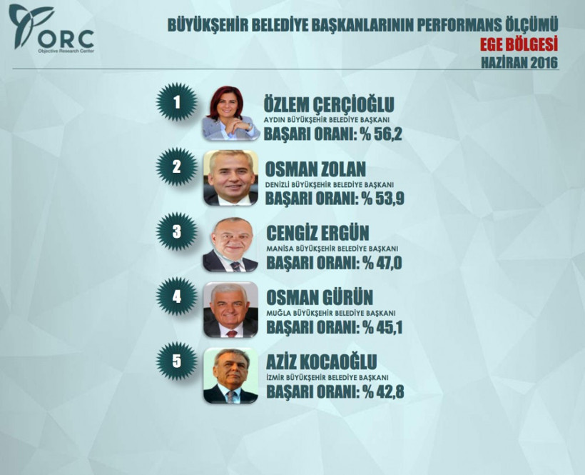 En başarılı belediye başkanları ORC anketi yayınlandı - Resim: 4