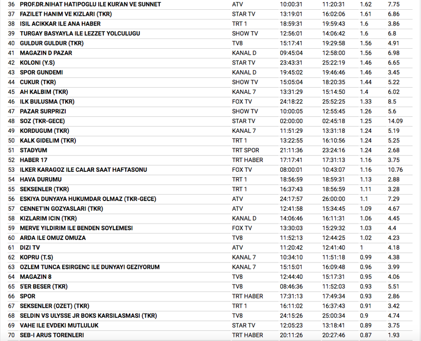 17 Aralık reyting sonuçları O Ses Türkiye mi Savaşçı mı? - Resim: 4