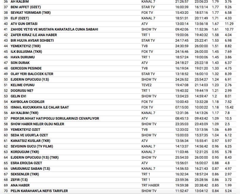 29 Aralık reyting sonuçları TOTAL ve AB'de gecenin birincisine bakın - Resim: 3