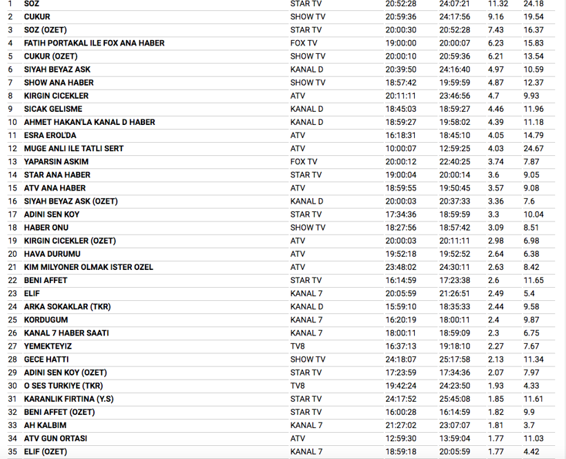 Yılbaşı haftası bitti reyting mücadelesi başladı 8 Ocak'ta kim birinci oldu? - Resim: 2