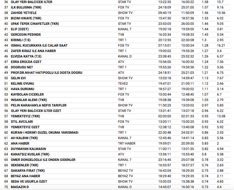14 aralık reyting sonuçları Vatanım Sensin'e büyük şok - Resim: 4