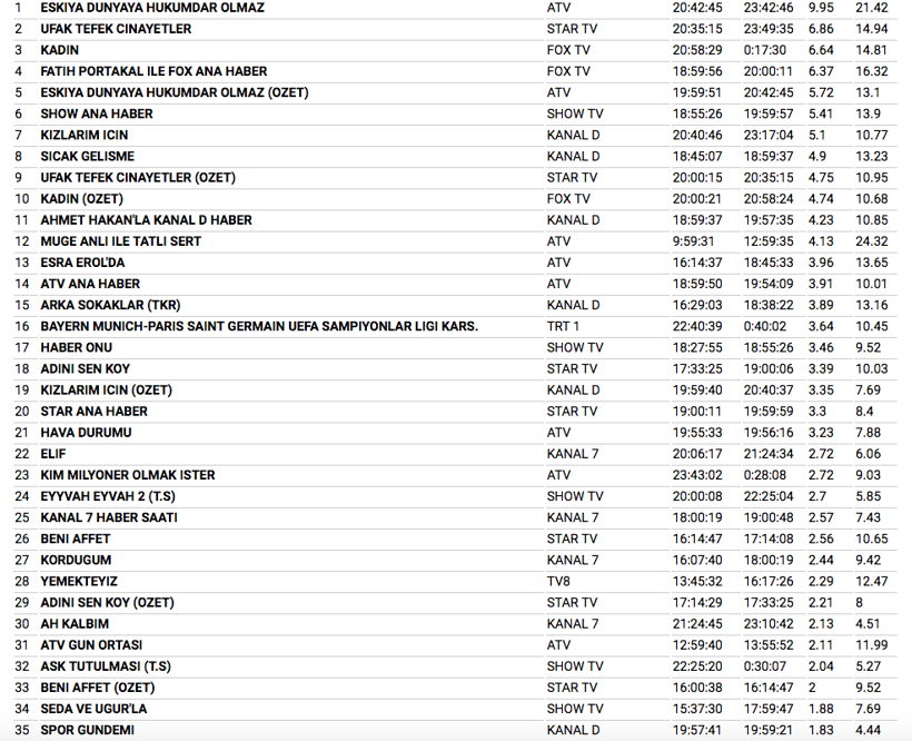 5 aralık 2017 reyting sonuçları Eşkıya birinciliği kaptırdı mı? - Resim: 3