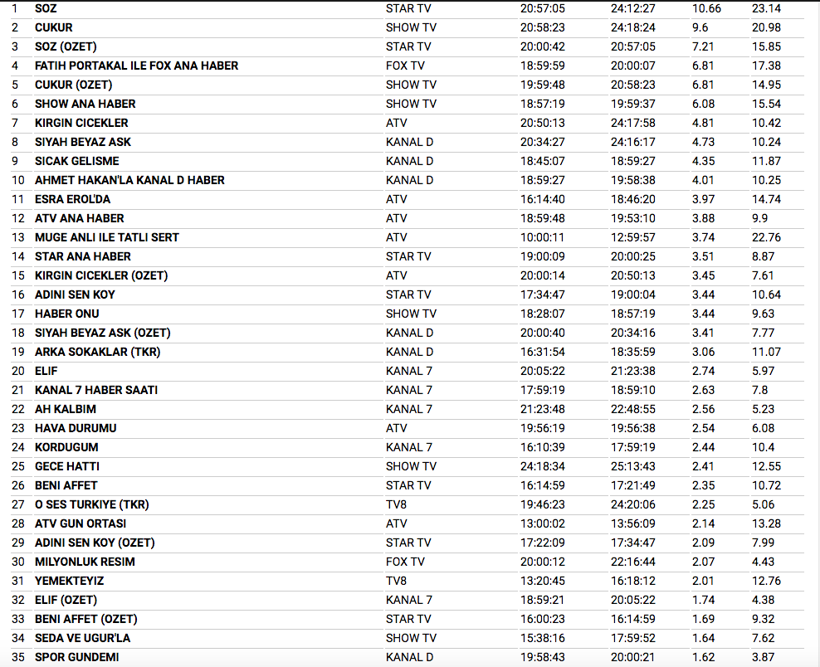 25 aralık reyting sonuçları Çukur Söz'ü geçebildi mi? - Resim: 3