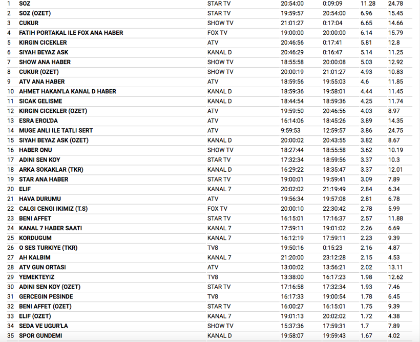 4 aralık reyting sonuçları Çukur Söz'ü geçebildi mi? - Resim: 3