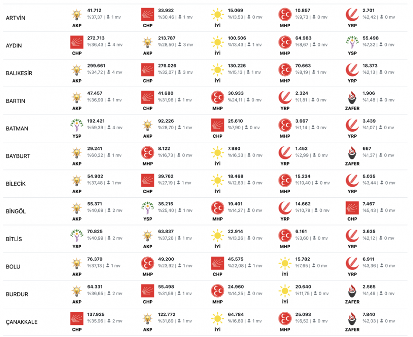 Hangi ilde hangi parti birinci oldu! AK Parti 58 şehirde birinci olurken deprem illerini silip süpürdü - Resim: 3