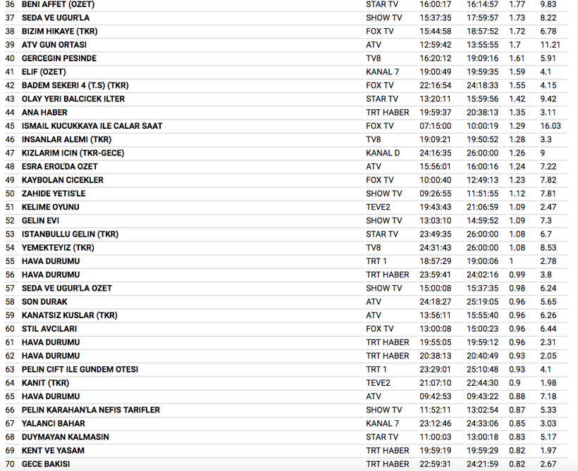 13 aralık reyting sonuçları Meryem Diriliş Ertuğrul'u fena solladı - Resim: 4