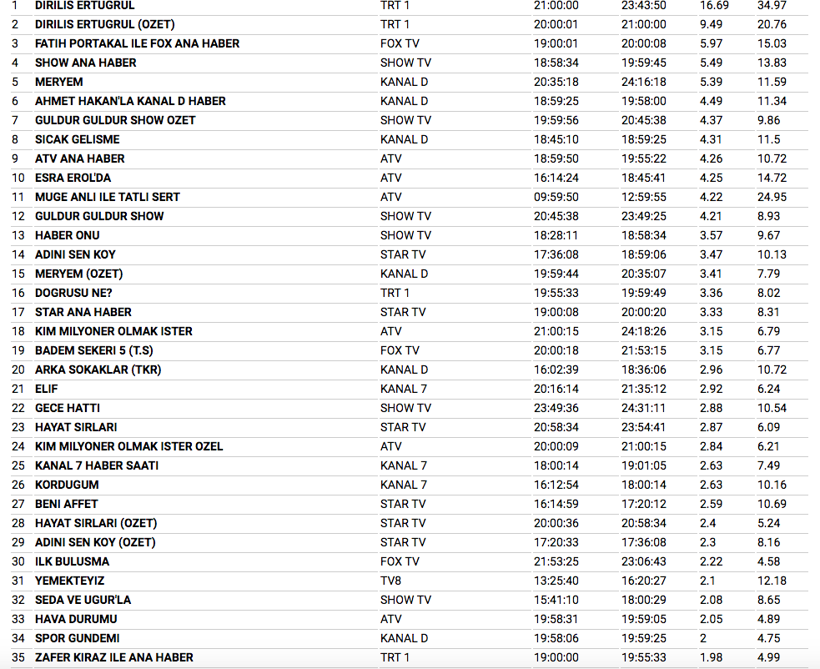 20 Aralık reyting sonuçları Diriliş Ertuğrul zirveyi kaptırdı mı? - Resim: 3