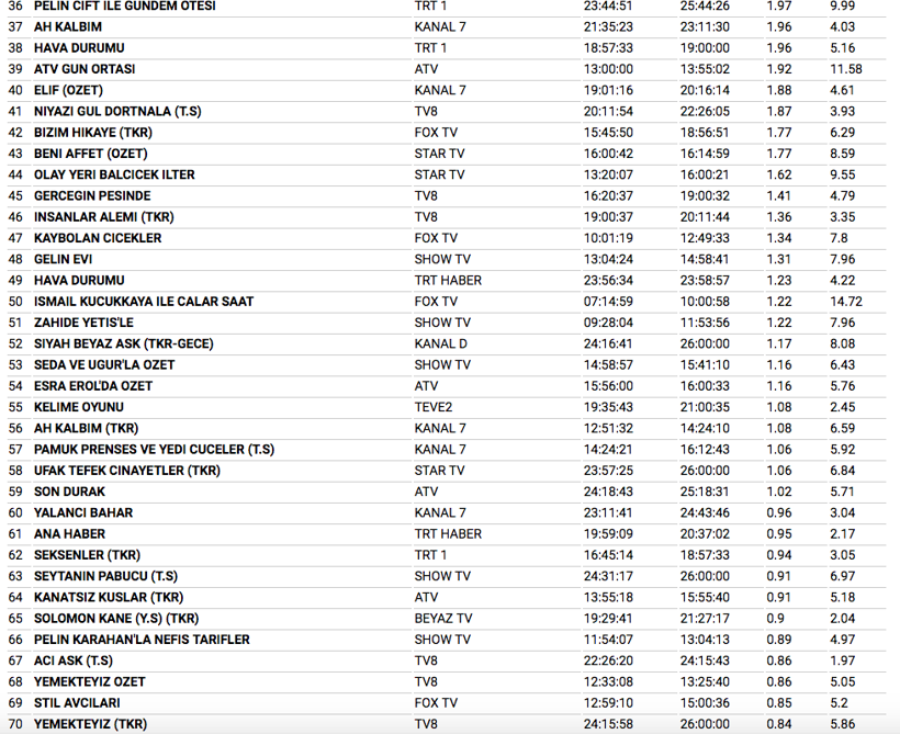 20 Aralık reyting sonuçları Diriliş Ertuğrul zirveyi kaptırdı mı? - Resim: 4