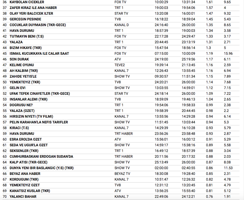 25 aralık reyting sonuçları Çukur Söz'ü geçebildi mi? - Resim: 4