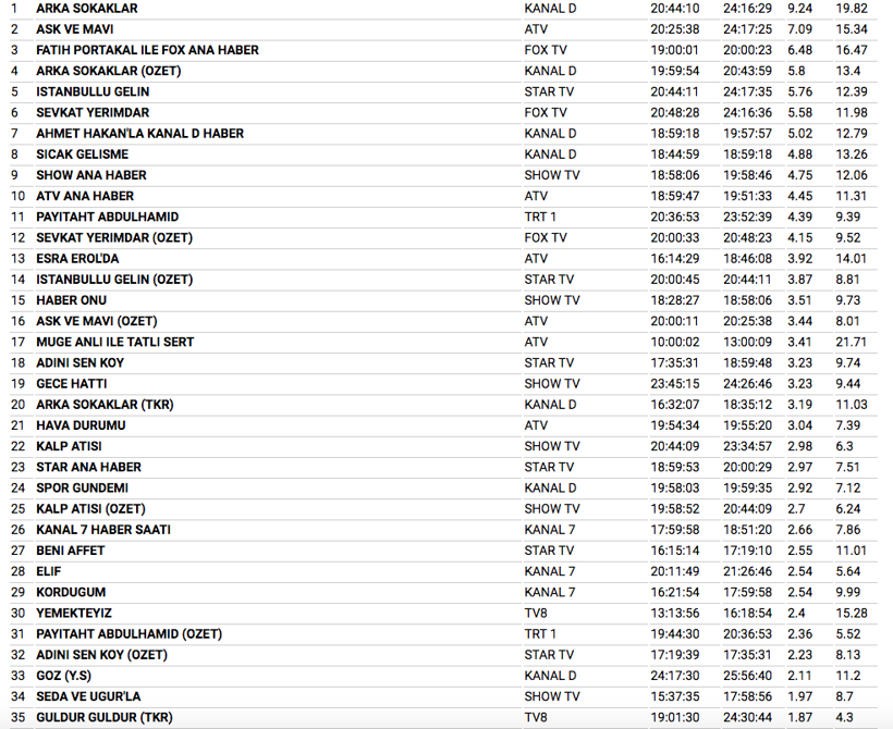 29 Aralık reyting sonuçları TOTAL ve AB'de gecenin birincisine bakın - Resim: 2