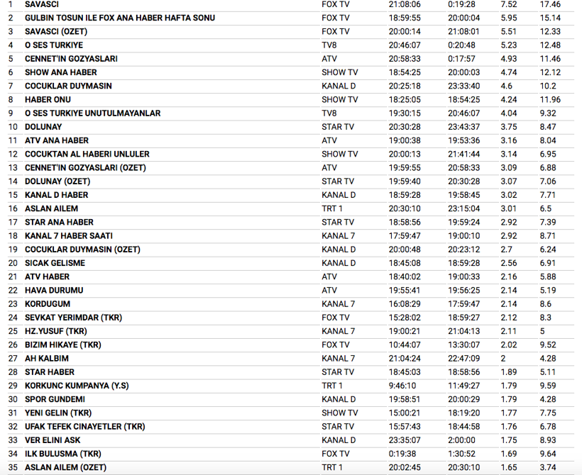 3 aralık 2017 reyting sonuçları O Ses Türkiye mi Savaşçı mı? - Resim: 3