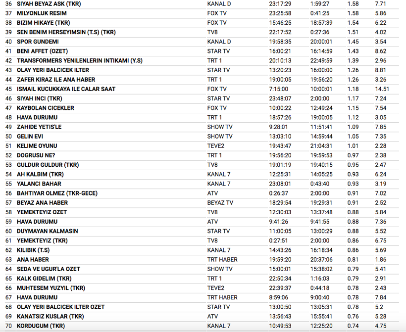 12 Aralık reyting sonuçları Ufak Tefek Cinayetler zirveyi kaptı - Resim: 4