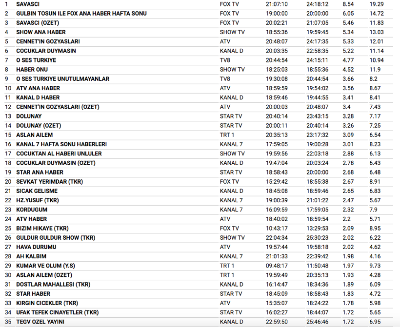 17 Aralık reyting sonuçları O Ses Türkiye mi Savaşçı mı? - Resim: 3