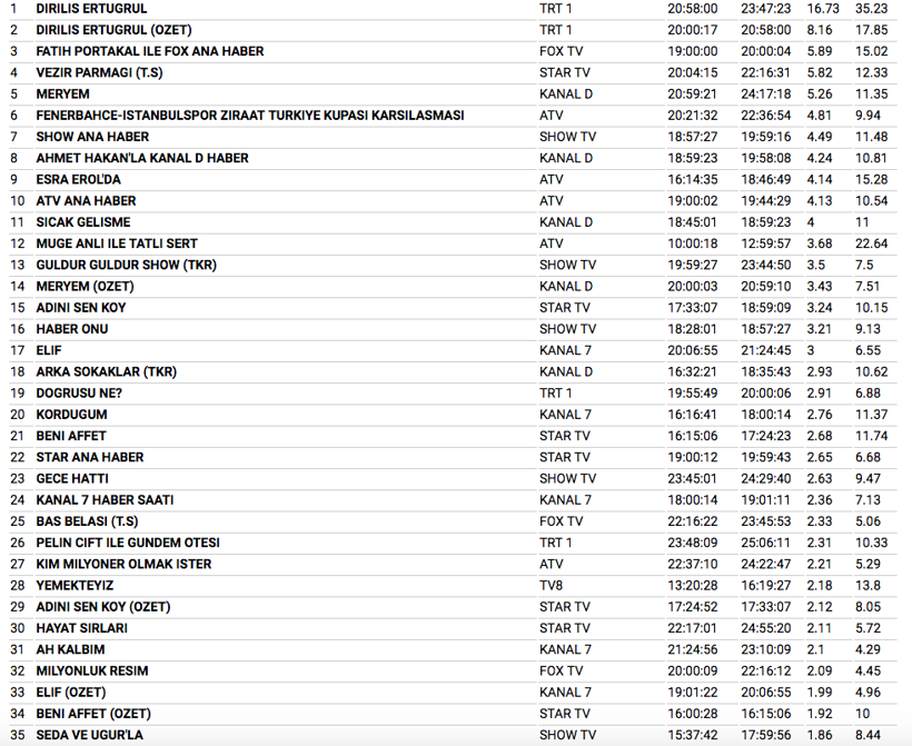 27 aralık reyting sonuçları Diriliş Ertuğrul zirveyi kimseye bırakmıyor! - Resim: 3