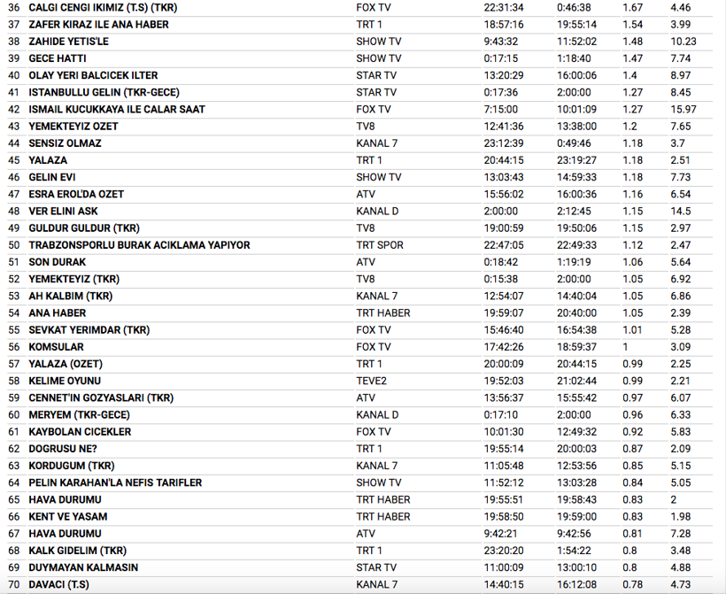 4 aralık reyting sonuçları Çukur Söz'ü geçebildi mi? - Resim: 4