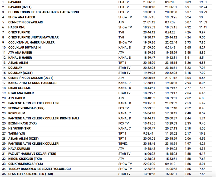 9 Aralık reyting sonuçları Savaşçı mı O Ses Türkiye mi? - Resim: 3