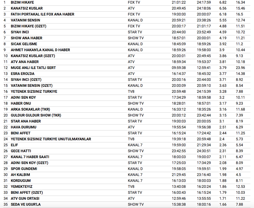14 aralık reyting sonuçları Vatanım Sensin'e büyük şok - Resim: 3