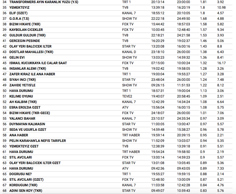 19 Aralık reyting sonuçları Ufak Tefek Cinayetler EDHO'yu solladı - Resim: 4