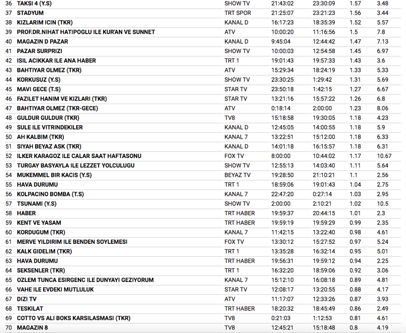 3 aralık 2017 reyting sonuçları O Ses Türkiye mi Savaşçı mı? - Resim: 4