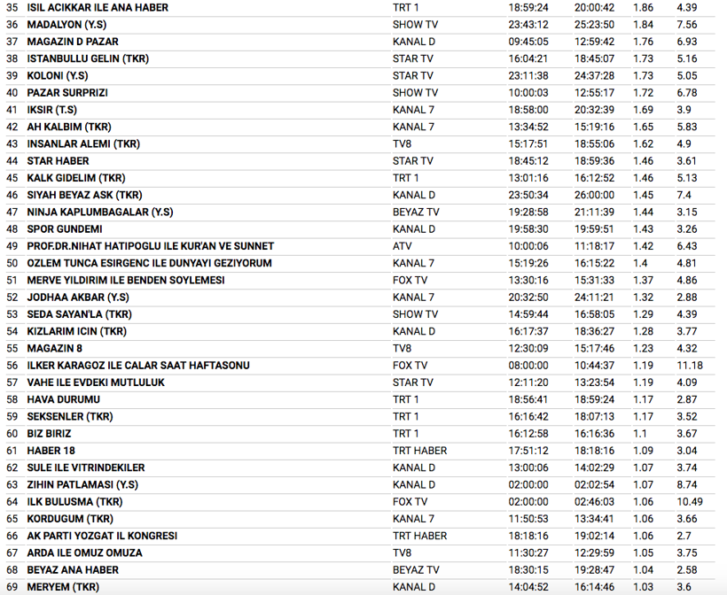 14 Ocak reyting sonuçları Savaşçı birinciliği kaptırdı mı? - Resim: 3