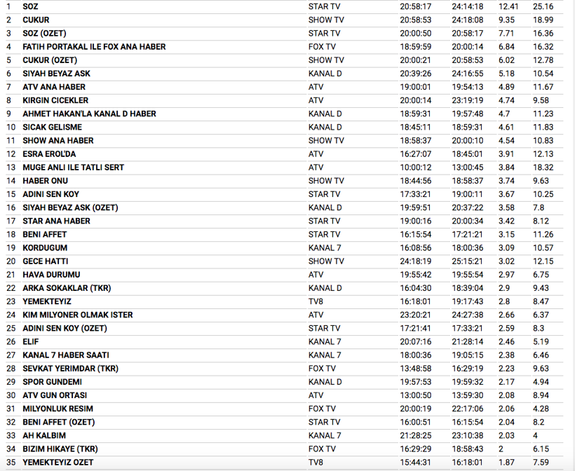 22 Ocak reyting sonuçları Çukur'a Söz'den büyük darbe - Resim: 2