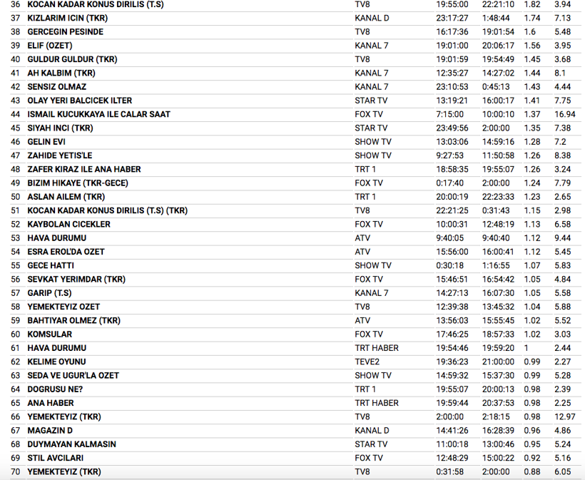 5 aralık 2017 reyting sonuçları Eşkıya birinciliği kaptırdı mı? - Resim: 4