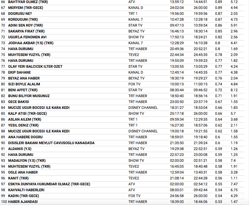 15 Ocak reyting sonuçları Çukur ve Söz'ün kapışmasında kim birinci oldu?  - Resim: 4