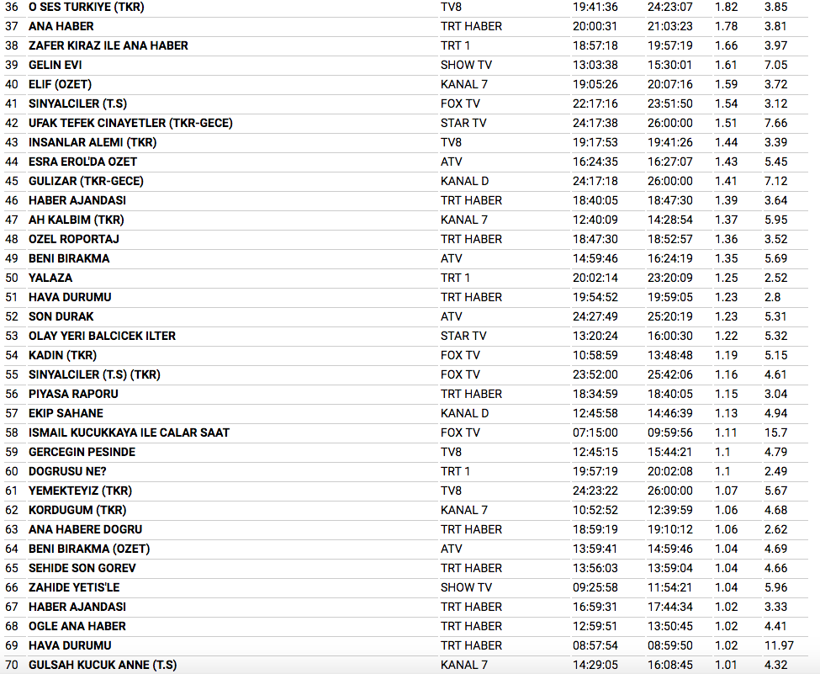 22 Ocak reyting sonuçları Çukur'a Söz'den büyük darbe - Resim: 3