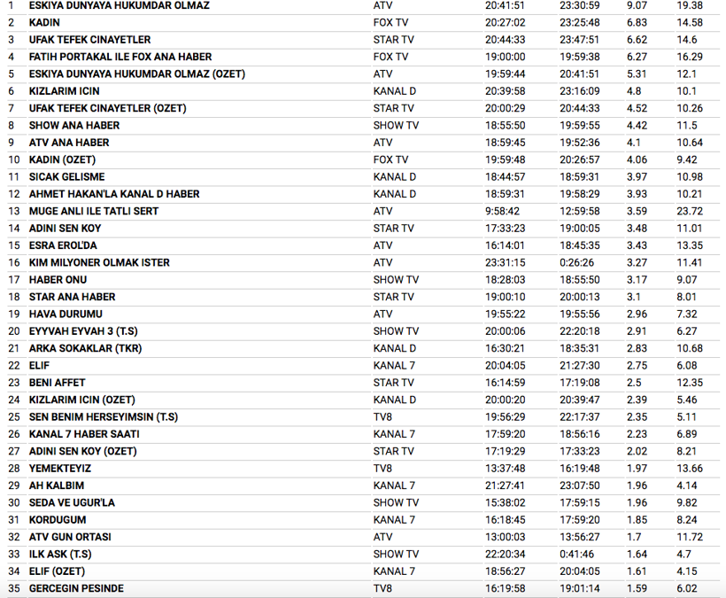 12 Aralık reyting sonuçları Ufak Tefek Cinayetler zirveyi kaptı - Resim: 3