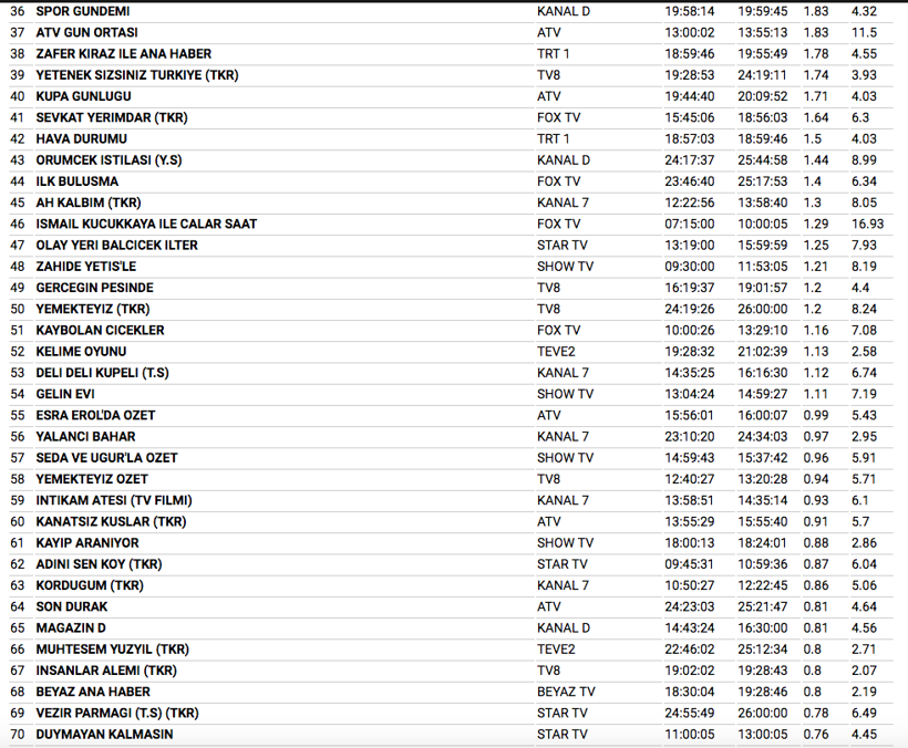 27 aralık reyting sonuçları Diriliş Ertuğrul zirveyi kimseye bırakmıyor! - Resim: 4
