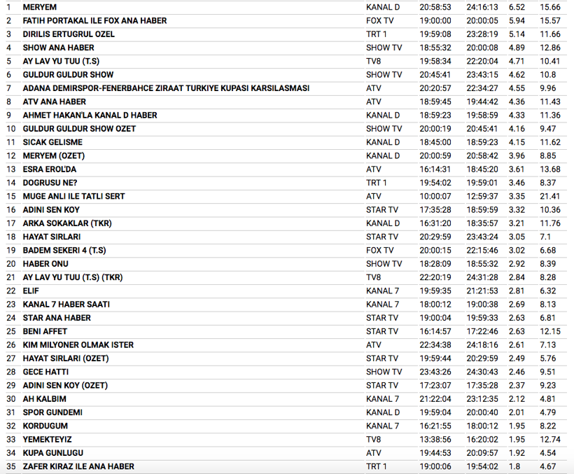 13 aralık reyting sonuçları Meryem Diriliş Ertuğrul'u fena solladı - Resim: 3