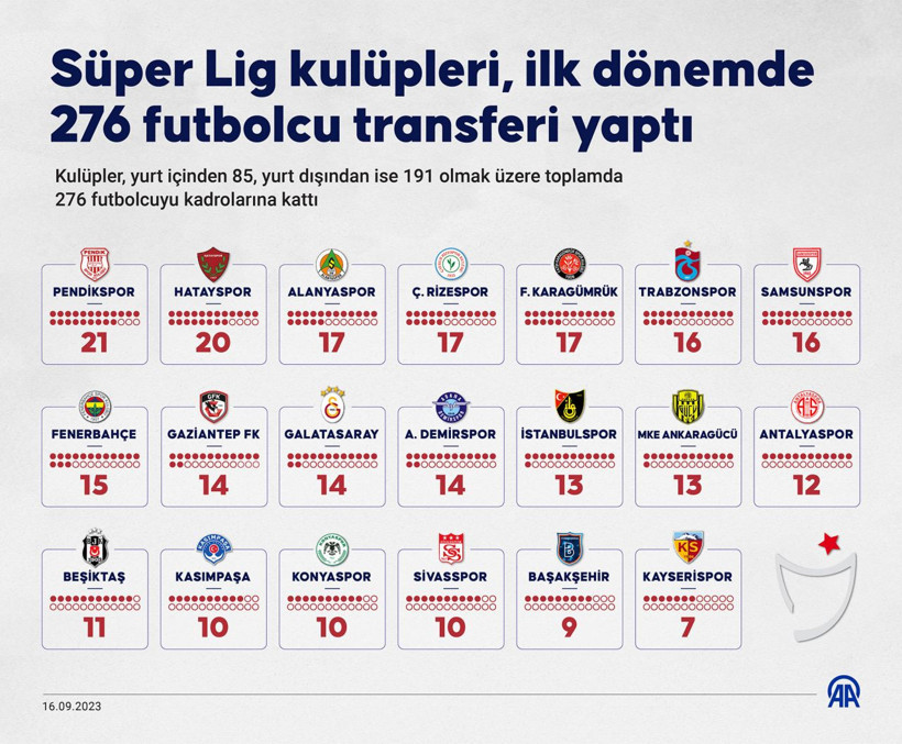 Süper Lig'in transfer karnesi! 276 transferin en pahalısı Cengiz Ünder! En çok para kazanan Galatasaray... - Resim: 2