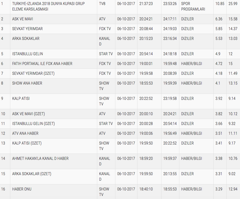 6 Ekim reyting sonuçları cuma akşamı kıyasıya rekabet - Resim: 4
