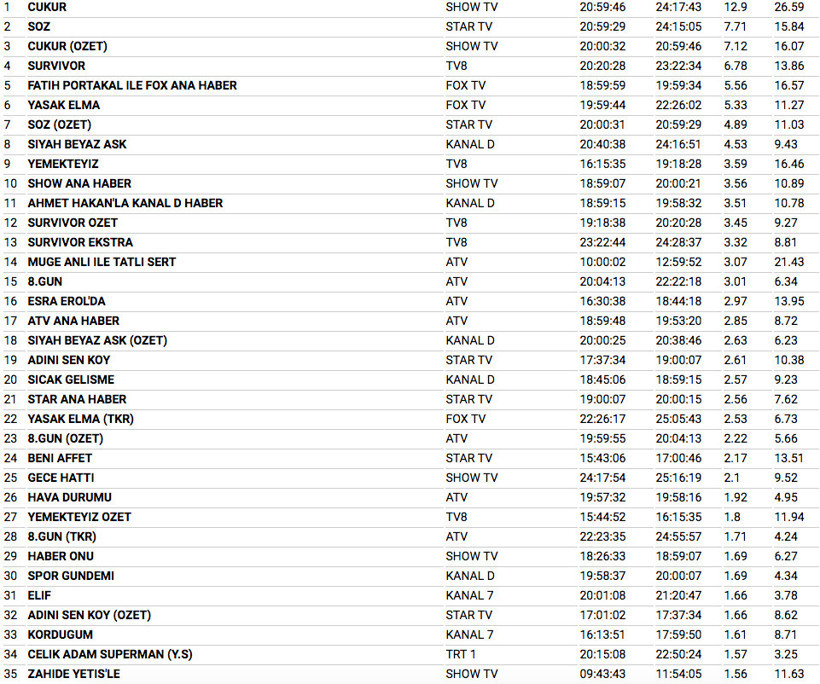 26 Mart 2018 reyting sonuçları Survivor şaşırttı Söz mü Çukur mu - Resim: 4