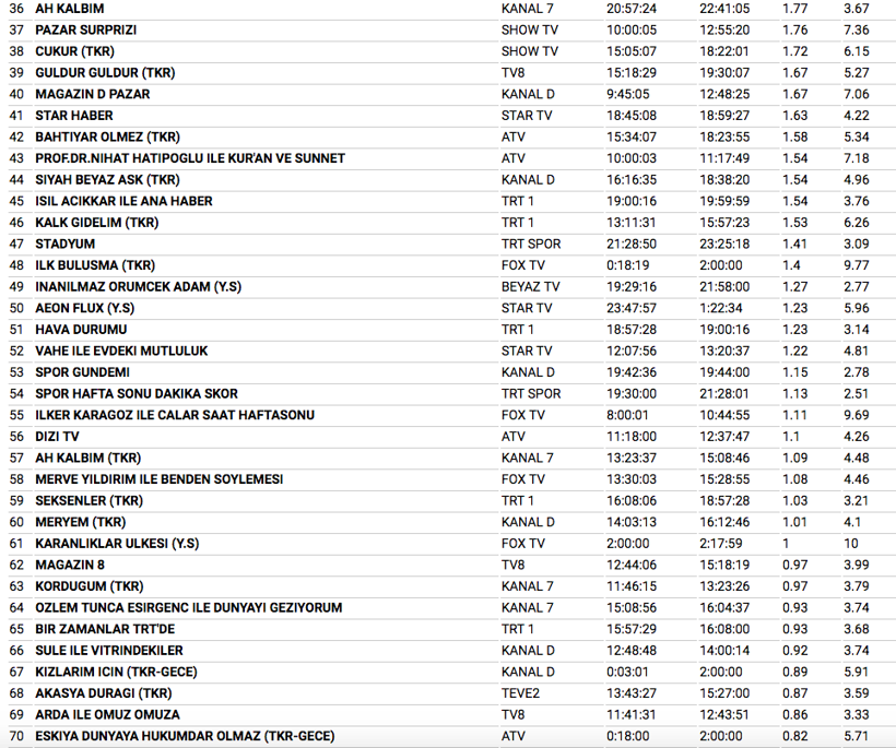 9 Aralık reyting sonuçları Savaşçı mı O Ses Türkiye mi? - Resim: 4