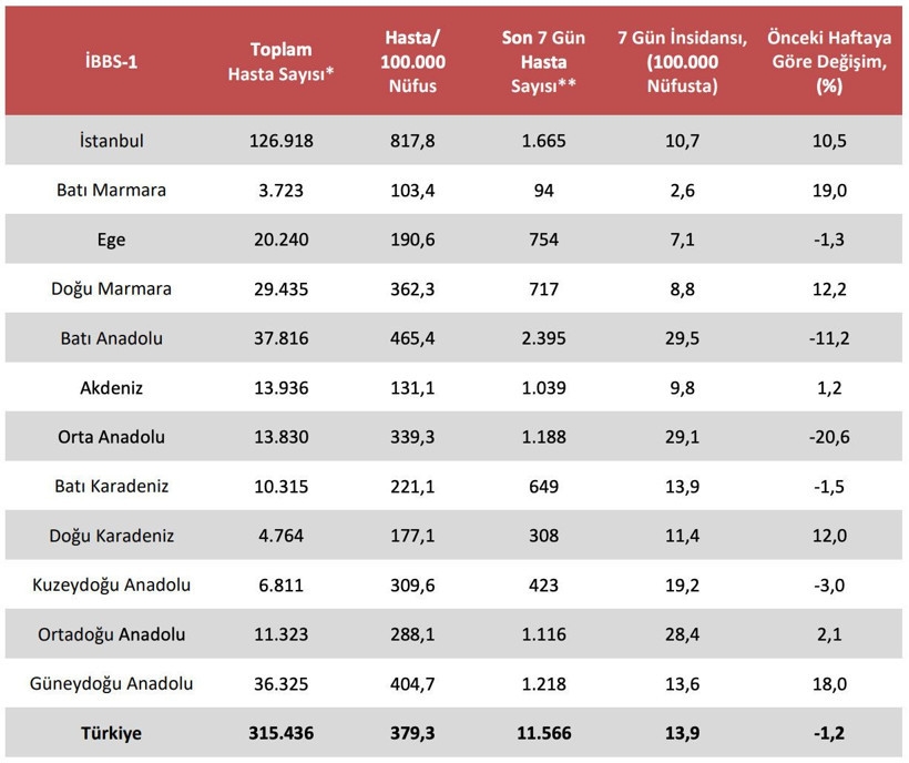 Türkiye'nin koronavirüs haritası! Balıkesir mucizeyi gerçekleştirdi - Resim: 4