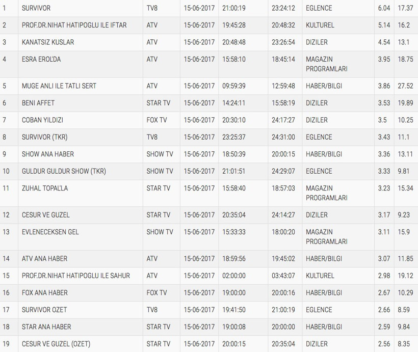 15 Haziran reyting sonuçları Survivor ne yaptı? - Resim: 4