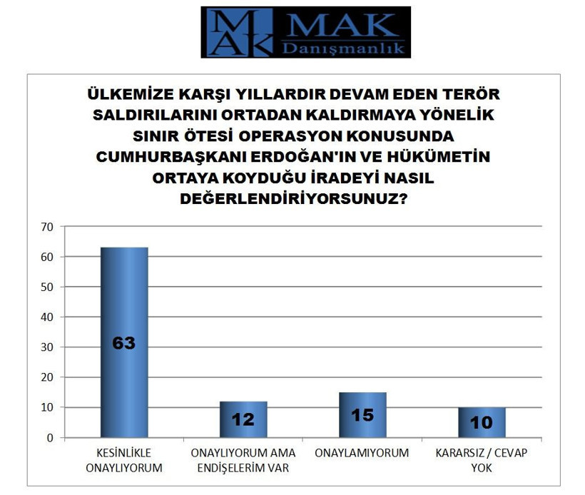 Halkın yüzde kaçı Barış Pınarı Harekatı'na destek veriyor? MAK Danışmanlık'tan bomba anket - Resim: 2