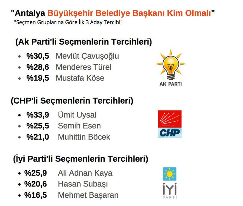 Seçmenin istediği ilk 3 aday! Ankara İzmir Mersin Antalya ORC anket sonuçlarını paylaştı - Resim: 4