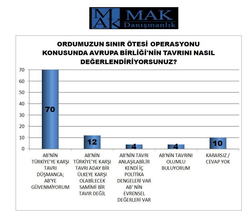 Halkın yüzde kaçı Barış Pınarı Harekatı'na destek veriyor? MAK Danışmanlık'tan bomba anket - Resim: 4