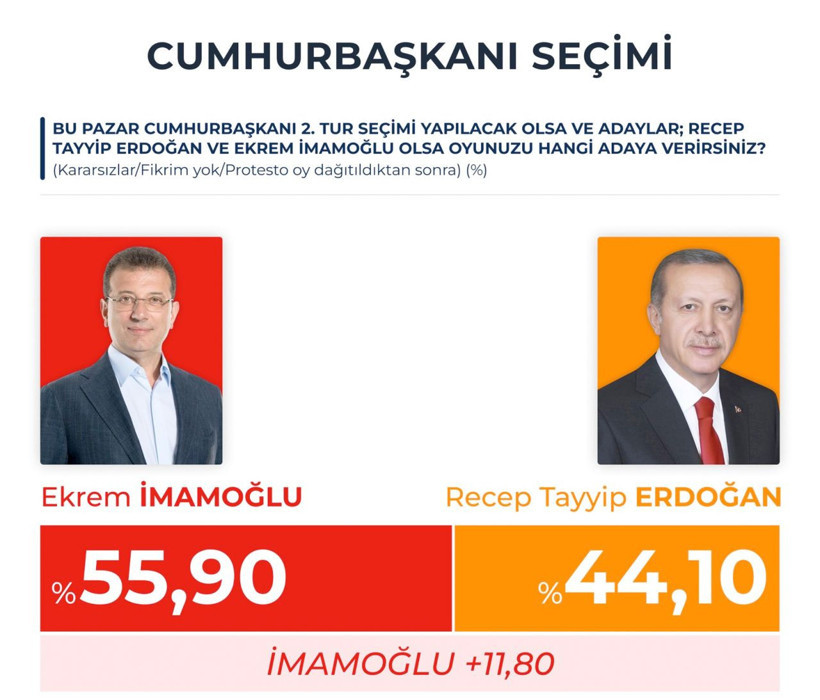 Bu anketin Kılıçdaroğlu kısmı olay! Erdoğan öyle bir eziyor ki yok böylesi... - Resim: 3