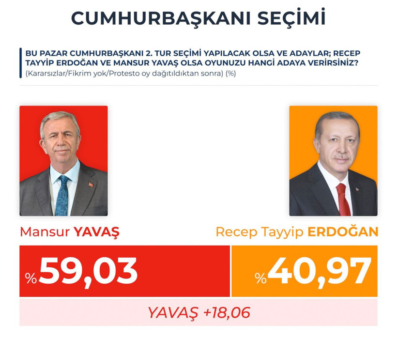 Bu anketin Kılıçdaroğlu kısmı olay! Erdoğan öyle bir eziyor ki yok böylesi... - Resim: 4