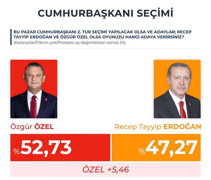 Bu anketin Kılıçdaroğlu kısmı olay! Erdoğan öyle bir eziyor ki yok böylesi... - Resim: 2
