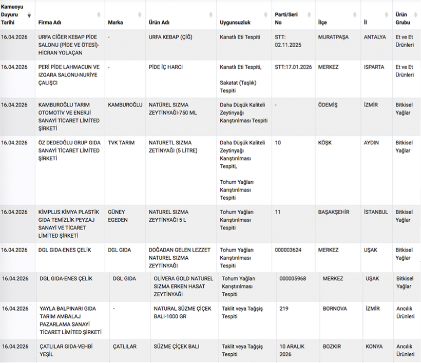 Pide ve lahmacunda büyük vurgun! Et yerine sakatat ve kanatlı yediriyorlar bu markalara dikkat - Resim: 4